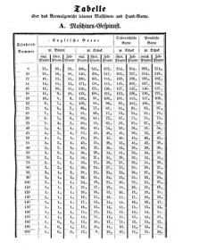 Verordnungsblatt für den Dienstbereich des K.K. Finanzministeriums für die im Reichsrate Vertretenen Königreiche und Länder 18580301 Seite: 5