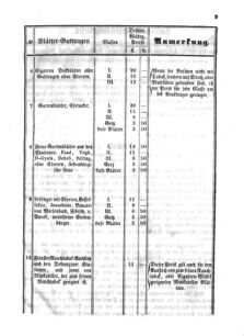 Verordnungsblatt für den Dienstbereich des K.K. Finanzministeriums für die im Reichsrate Vertretenen Königreiche und Länder 18590302 Seite: 5