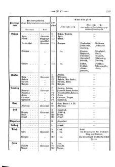 Verordnungsblatt für den Dienstbereich des K.K. Finanzministeriums für die im Reichsrate Vertretenen Königreiche und Länder 18661208 Seite: 5