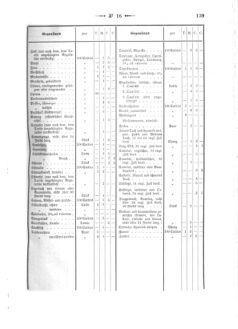 Verordnungsblatt für den Dienstbereich des K.K. Finanzministeriums für die im Reichsrate Vertretenen Königreiche und Länder 18720509 Seite: 15