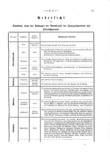 Verordnungsblatt für den Dienstbereich des K.K. Finanzministeriums für die im Reichsrate Vertretenen Königreiche und Länder 18740116 Seite: 3