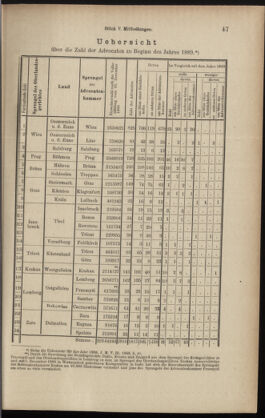 Verordnungsblatt des K.K. Justizministeriums 18890309 Seite: 5