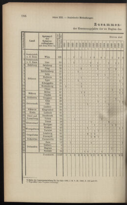 Verordnungsblatt des K.K. Justizministeriums 19010716 Seite: 22