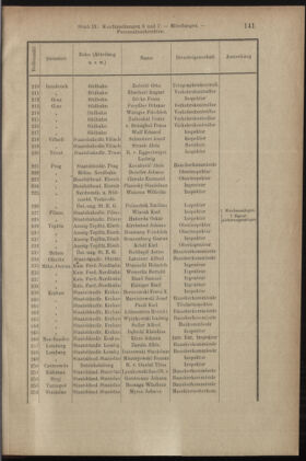 Verordnungsblatt des K.K. Justizministeriums 19050518 Seite: 7