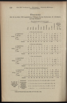 Verordnungsblatt des K.K. Justizministeriums 19050715 Seite: 22