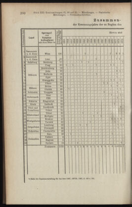 Verordnungsblatt des K.K. Justizministeriums 19080630 Seite: 10