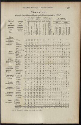 Verordnungsblatt des K.K. Justizministeriums 19100715 Seite: 15