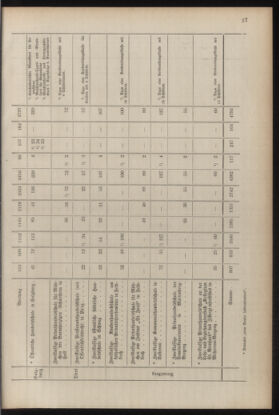 Verordnungsblatt für die Dienstbereiche der Bundesministerien für Unterricht und kulturelle Angelegenheiten bzw. Wissenschaft und Verkehr 19300701 Seite: 135