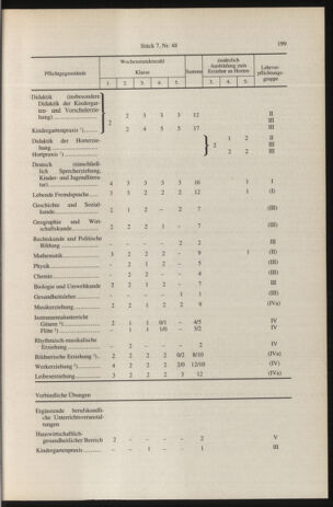 Verordnungsblatt für die Dienstbereiche der Bundesministerien für Unterricht und kulturelle Angelegenheiten bzw. Wissenschaft und Verkehr 19960701 Seite: 7