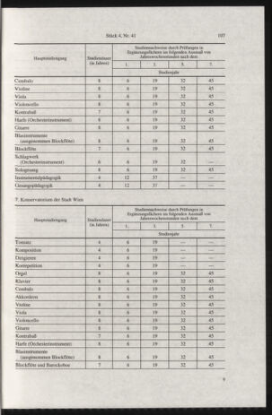 Verordnungsblatt für die Dienstbereiche der Bundesministerien für Unterricht und kulturelle Angelegenheiten bzw. Wissenschaft und Verkehr 19970401 Seite: 7