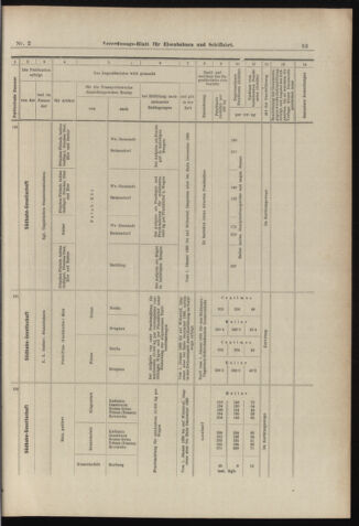 Verordnungs-Blatt für Eisenbahnen und Schiffahrt: Veröffentlichungen in Tarif- und Transport-Angelegenheiten 18980104 Seite: 11