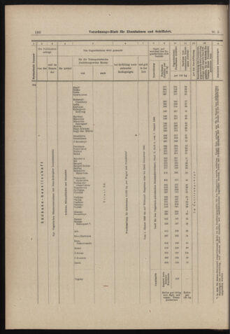 Verordnungs-Blatt für Eisenbahnen und Schiffahrt: Veröffentlichungen in Tarif- und Transport-Angelegenheiten 18980111 Seite: 20