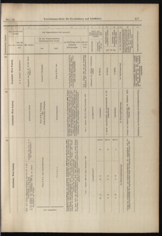 Verordnungs-Blatt für Eisenbahnen und Schiffahrt: Veröffentlichungen in Tarif- und Transport-Angelegenheiten 18980205 Seite: 17