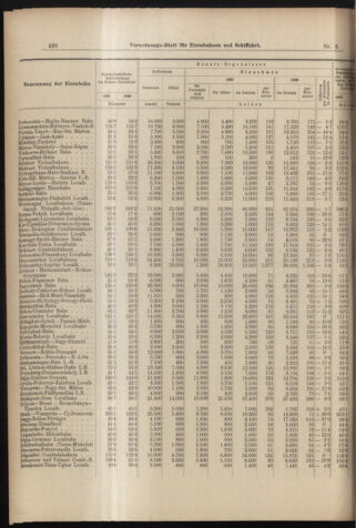 Verordnungs-Blatt für Eisenbahnen und Schiffahrt: Veröffentlichungen in Tarif- und Transport-Angelegenheiten 18980208 Seite: 4