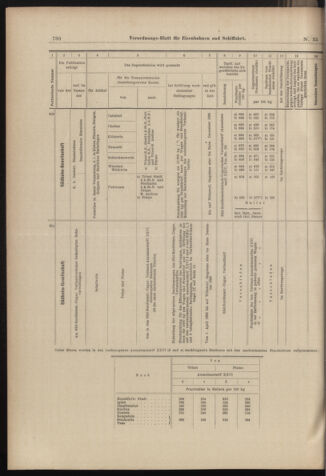 Verordnungs-Blatt für Eisenbahnen und Schiffahrt: Veröffentlichungen in Tarif- und Transport-Angelegenheiten 18980324 Seite: 12