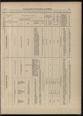 Verordnungs-Blatt für Eisenbahnen und Schiffahrt: Veröffentlichungen in Tarif- und Transport-Angelegenheiten 18990103 Seite: 31