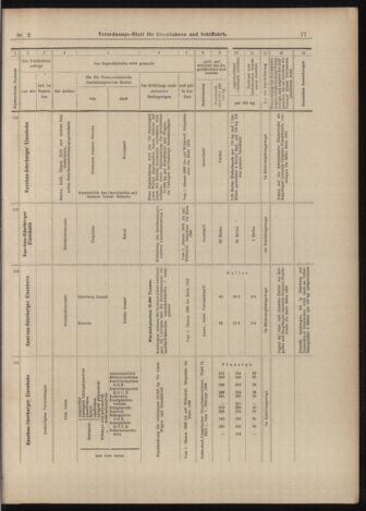 Verordnungs-Blatt für Eisenbahnen und Schiffahrt: Veröffentlichungen in Tarif- und Transport-Angelegenheiten 18990105 Seite: 29