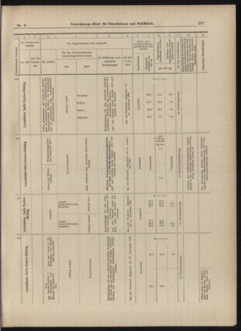 Verordnungs-Blatt für Eisenbahnen und Schiffahrt: Veröffentlichungen in Tarif- und Transport-Angelegenheiten 18990117 Seite: 37