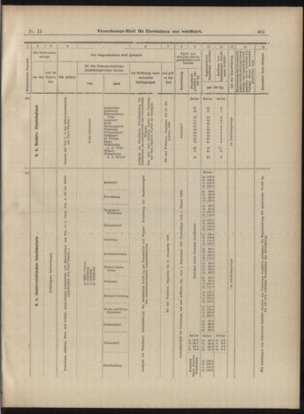 Verordnungs-Blatt für Eisenbahnen und Schiffahrt: Veröffentlichungen in Tarif- und Transport-Angelegenheiten 18990207 Seite: 17