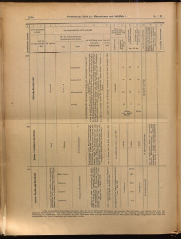 Verordnungs-Blatt für Eisenbahnen und Schiffahrt: Veröffentlichungen in Tarif- und Transport-Angelegenheiten 18991130 Seite: 28