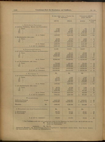 Verordnungs-Blatt für Eisenbahnen und Schiffahrt: Veröffentlichungen in Tarif- und Transport-Angelegenheiten 19000424 Seite: 2