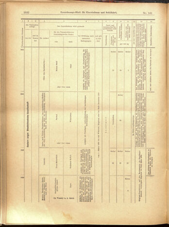 Verordnungs-Blatt für Eisenbahnen und Schiffahrt: Veröffentlichungen in Tarif- und Transport-Angelegenheiten 19001208 Seite: 104