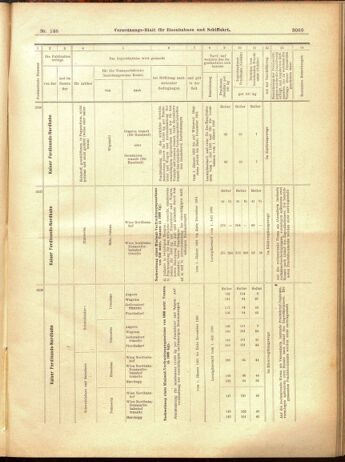 Verordnungs-Blatt für Eisenbahnen und Schiffahrt: Veröffentlichungen in Tarif- und Transport-Angelegenheiten 19001220 Seite: 77