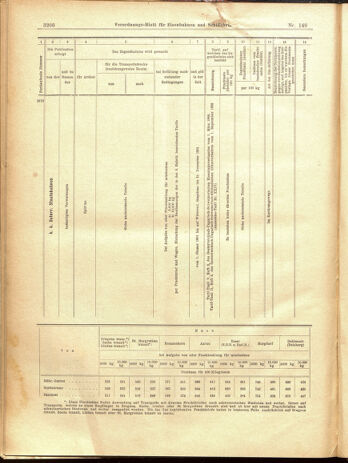 Verordnungs-Blatt für Eisenbahnen und Schiffahrt: Veröffentlichungen in Tarif- und Transport-Angelegenheiten 19001229 Seite: 122