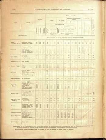 Verordnungs-Blatt für Eisenbahnen und Schiffahrt: Veröffentlichungen in Tarif- und Transport-Angelegenheiten 19001229 Seite: 84