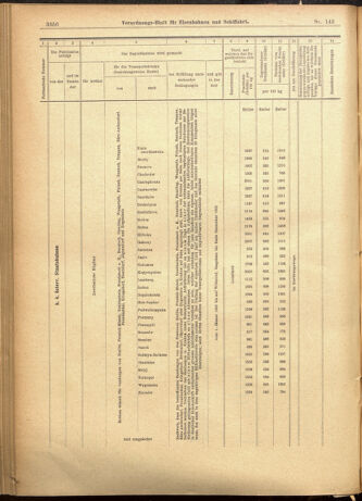 Verordnungs-Blatt für Eisenbahnen und Schiffahrt: Veröffentlichungen in Tarif- und Transport-Angelegenheiten 19011210 Seite: 76