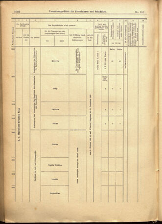 Verordnungs-Blatt für Eisenbahnen und Schiffahrt: Veröffentlichungen in Tarif- und Transport-Angelegenheiten 19011228 Seite: 76