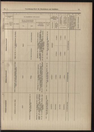 Verordnungs-Blatt für Eisenbahnen und Schiffahrt: Veröffentlichungen in Tarif- und Transport-Angelegenheiten 19030101 Seite: 19