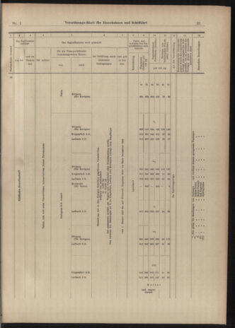 Verordnungs-Blatt für Eisenbahnen und Schiffahrt: Veröffentlichungen in Tarif- und Transport-Angelegenheiten 19030101 Seite: 21