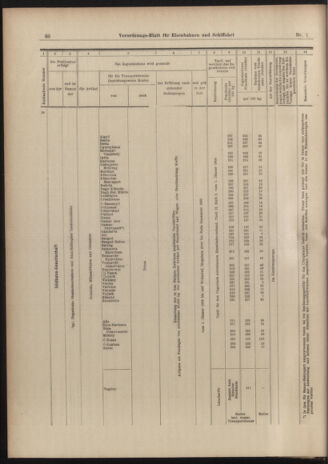 Verordnungs-Blatt für Eisenbahnen und Schiffahrt: Veröffentlichungen in Tarif- und Transport-Angelegenheiten 19030101 Seite: 30