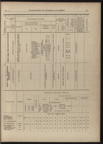 Verordnungs-Blatt für Eisenbahnen und Schiffahrt: Veröffentlichungen in Tarif- und Transport-Angelegenheiten 19030101 Seite: 65