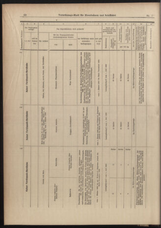 Verordnungs-Blatt für Eisenbahnen und Schiffahrt: Veröffentlichungen in Tarif- und Transport-Angelegenheiten 19030101 Seite: 68