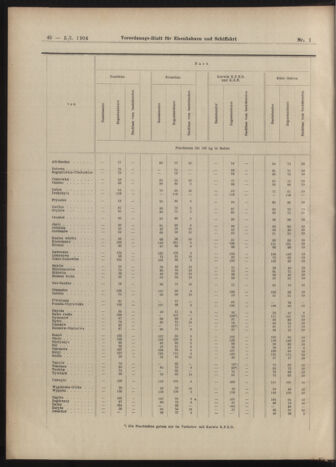 Verordnungs-Blatt für Eisenbahnen und Schiffahrt: Veröffentlichungen in Tarif- und Transport-Angelegenheiten 19030105 Seite: 40