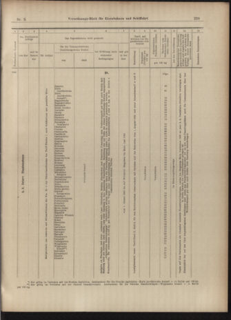 Verordnungs-Blatt für Eisenbahnen und Schiffahrt: Veröffentlichungen in Tarif- und Transport-Angelegenheiten 19030110 Seite: 21