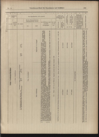 Verordnungs-Blatt für Eisenbahnen und Schiffahrt: Veröffentlichungen in Tarif- und Transport-Angelegenheiten 19030110 Seite: 31