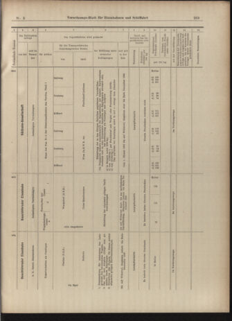 Verordnungs-Blatt für Eisenbahnen und Schiffahrt: Veröffentlichungen in Tarif- und Transport-Angelegenheiten 19030110 Seite: 61