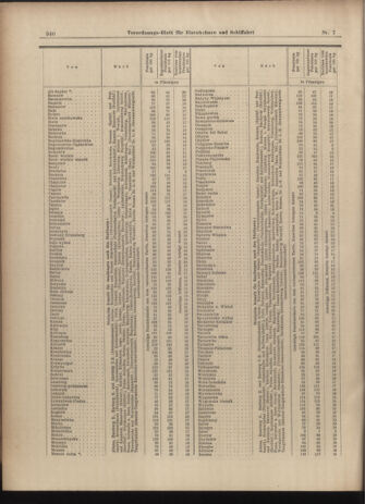 Verordnungs-Blatt für Eisenbahnen und Schiffahrt: Veröffentlichungen in Tarif- und Transport-Angelegenheiten 19030115 Seite: 28