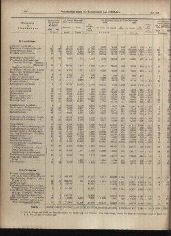 Verordnungs-Blatt für Eisenbahnen und Schiffahrt: Veröffentlichungen in Tarif- und Transport-Angelegenheiten 19030122 Seite: 10