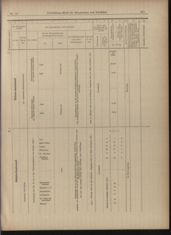 Verordnungs-Blatt für Eisenbahnen und Schiffahrt: Veröffentlichungen in Tarif- und Transport-Angelegenheiten 19030129 Seite: 17