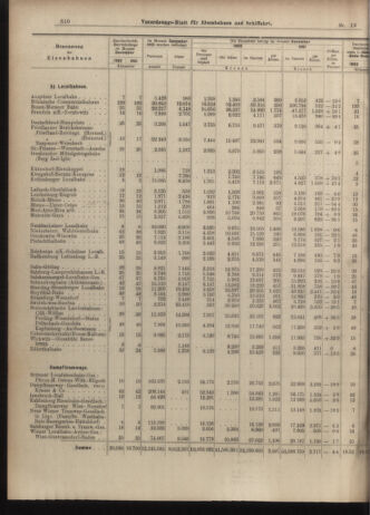 Verordnungs-Blatt für Eisenbahnen und Schiffahrt: Veröffentlichungen in Tarif- und Transport-Angelegenheiten 19030214 Seite: 10