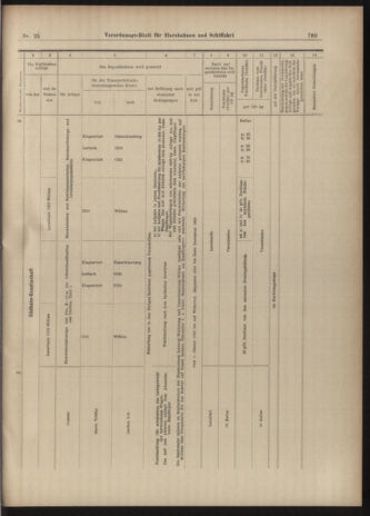 Verordnungs-Blatt für Eisenbahnen und Schiffahrt: Veröffentlichungen in Tarif- und Transport-Angelegenheiten 19030228 Seite: 17