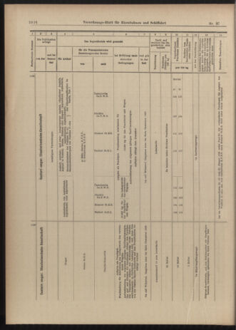 Verordnungs-Blatt für Eisenbahnen und Schiffahrt: Veröffentlichungen in Tarif- und Transport-Angelegenheiten 19030331 Seite: 20