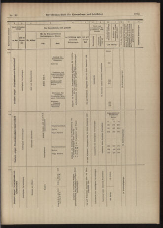 Verordnungs-Blatt für Eisenbahnen und Schiffahrt: Veröffentlichungen in Tarif- und Transport-Angelegenheiten 19030404 Seite: 21