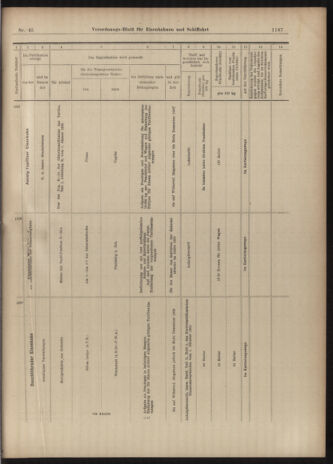 Verordnungs-Blatt für Eisenbahnen und Schiffahrt: Veröffentlichungen in Tarif- und Transport-Angelegenheiten 19030421 Seite: 19