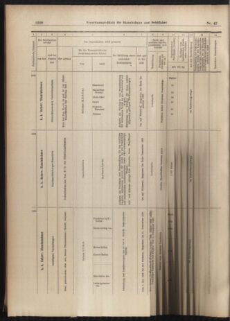 Verordnungs-Blatt für Eisenbahnen und Schiffahrt: Veröffentlichungen in Tarif- und Transport-Angelegenheiten 19030425 Seite: 12