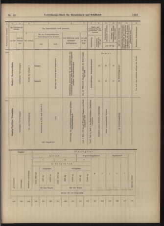 Verordnungs-Blatt für Eisenbahnen und Schiffahrt: Veröffentlichungen in Tarif- und Transport-Angelegenheiten 19030430 Seite: 15